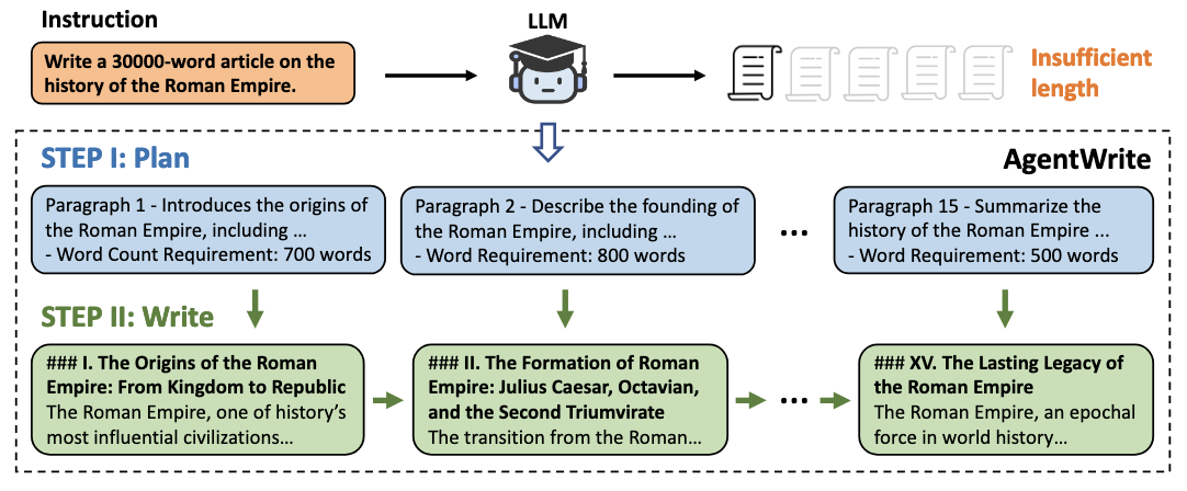 Breaking a 2,000-Word Barrier: New Study Unlocks 10,000+ Word Generation in AI Models